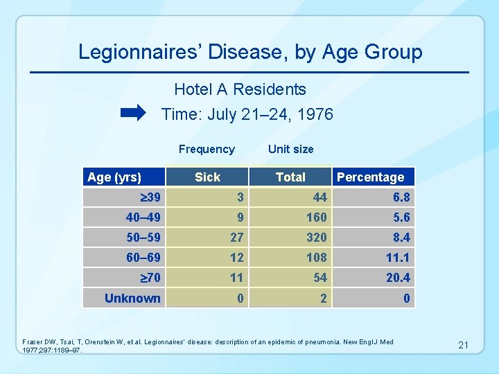 Legionnaires’ Disease, by Age Group Hotel A Residents Time: July 21– 24, 1976 Age