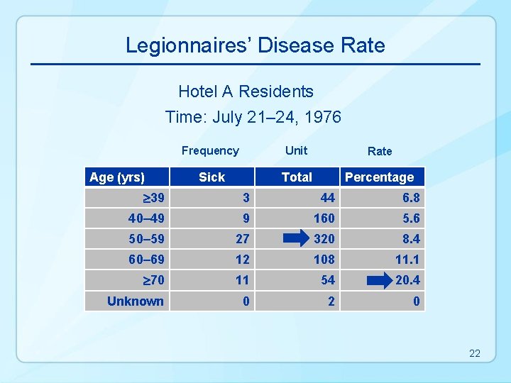 Legionnaires’ Disease Rate Hotel A Residents Time: July 21– 24, 1976 Age (yrs) Frequency