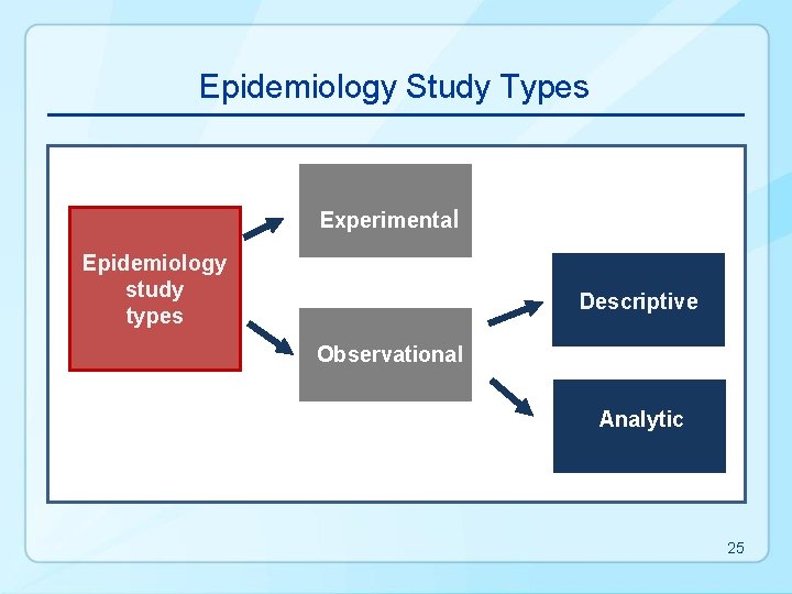 Epidemiology Study Types Experimental Epidemiology study types Descriptive Observational Analytic 25 