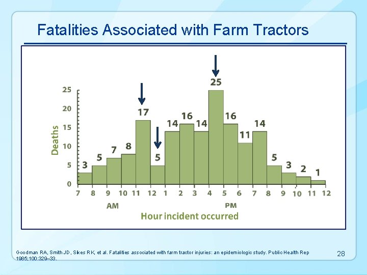 Fatalities Associated with Farm Tractors Goodman RA, Smith JD, Sikes RK, et al. Fatalities