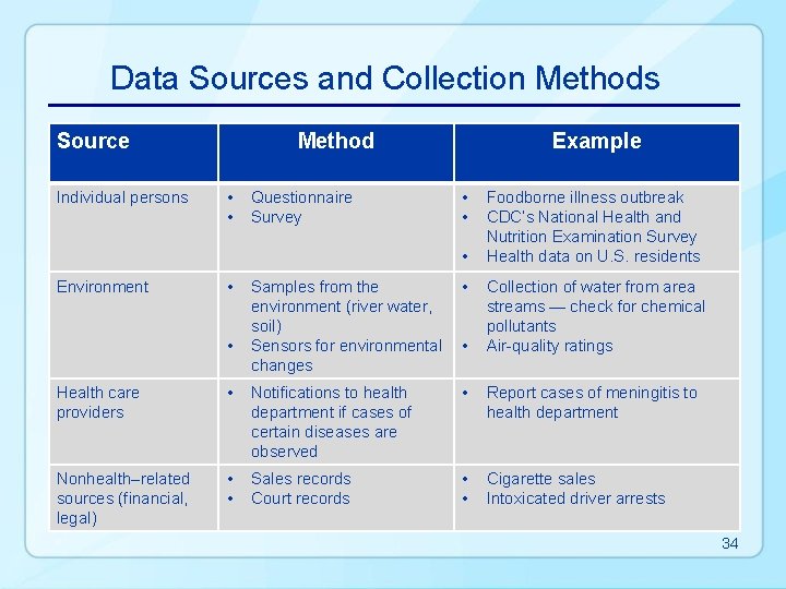 Data Sources and Collection Methods Source Individual persons Method • • Questionnaire Survey Example