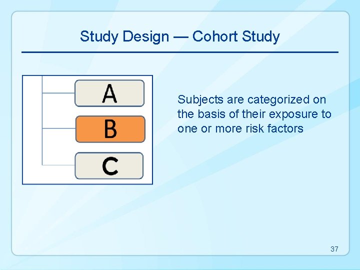 Study Design — Cohort Study Subjects are categorized on the basis of their exposure