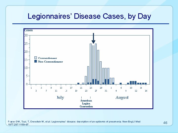 Legionnaires’ Disease Cases, by Day Fraser DW, Tsai, T, Orenstein W, et al. Legionnaires’