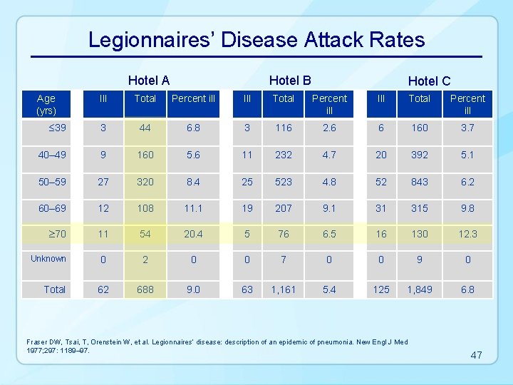 Legionnaires’ Disease Attack Rates Hotel A Age (yrs) Hotel B Hotel C Ill Total