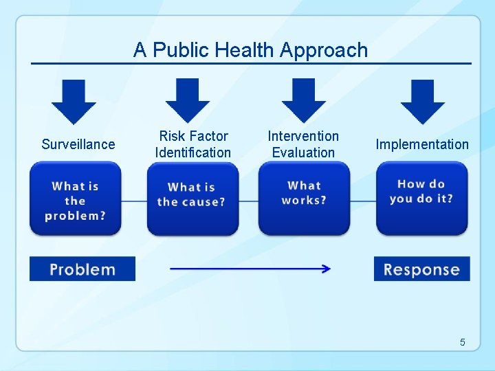 A Public Health Approach Surveillance Risk Factor Identification Intervention Evaluation Implementation 5 