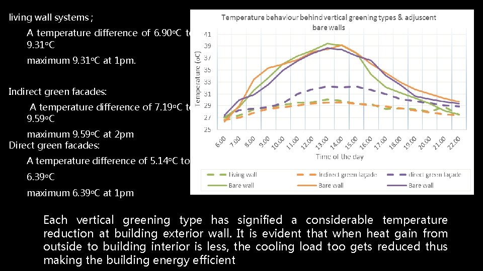 living wall systems ; A temperature difference of 6. 90 o. C to 9.