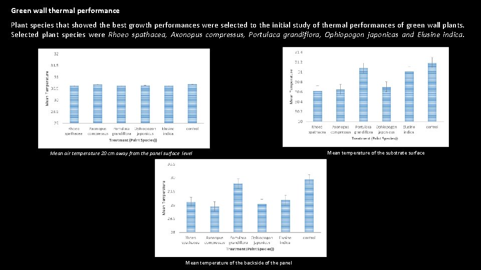 Green wall thermal performance Plant species that showed the best growth performances were selected