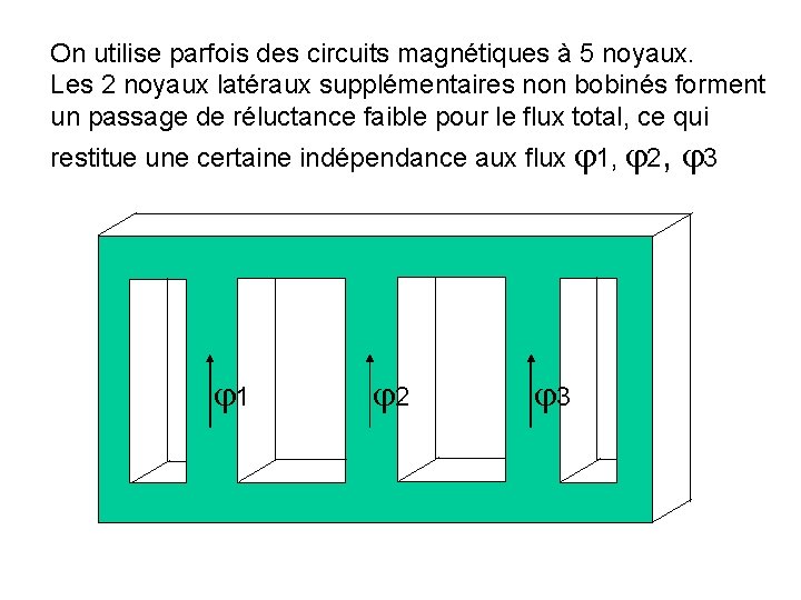 On utilise parfois des circuits magnétiques à 5 noyaux. Les 2 noyaux latéraux supplémentaires