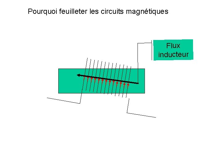 Pourquoi feuilleter les circuits magnétiques Flux inducteur 