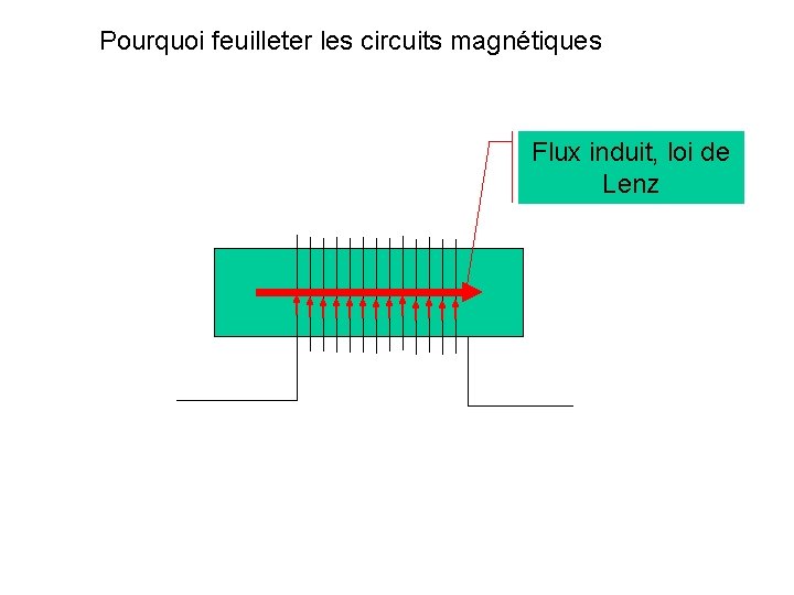Pourquoi feuilleter les circuits magnétiques Flux induit, loi de Lenz 