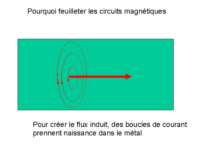 Pourquoi feuilleter les circuits magnétiques Pour créer le flux induit, des boucles de courant