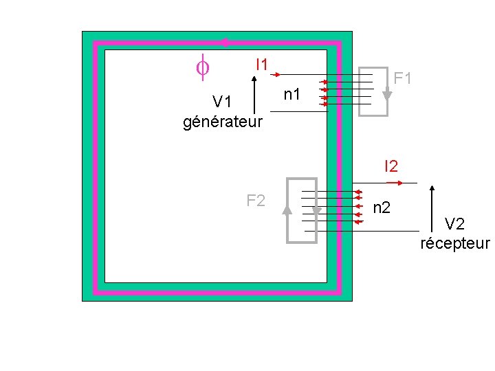  I 1 V 1 générateur F 1 n 1 I 2 F 2