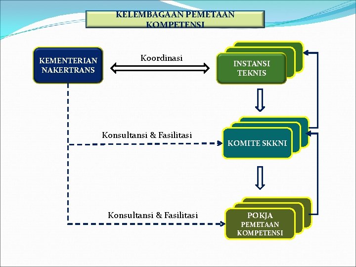 KELEMBAGAAN PEMETAAN KOMPETENSI KEMENTERIAN NAKERTRANS Koordinasi Konsultansi & Fasilitasi INSTANSI TEKNIS KOMITE SKKNI POKJA