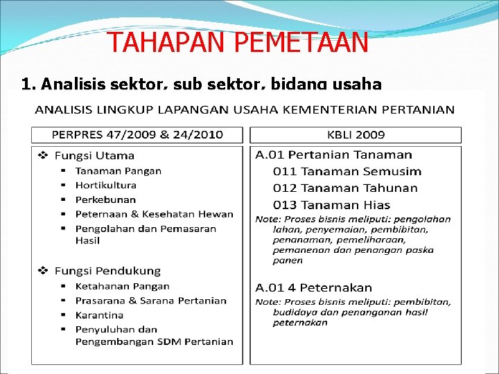 TAHAPAN PEMETAAN 1. Analisis sektor, sub sektor, bidang usaha 