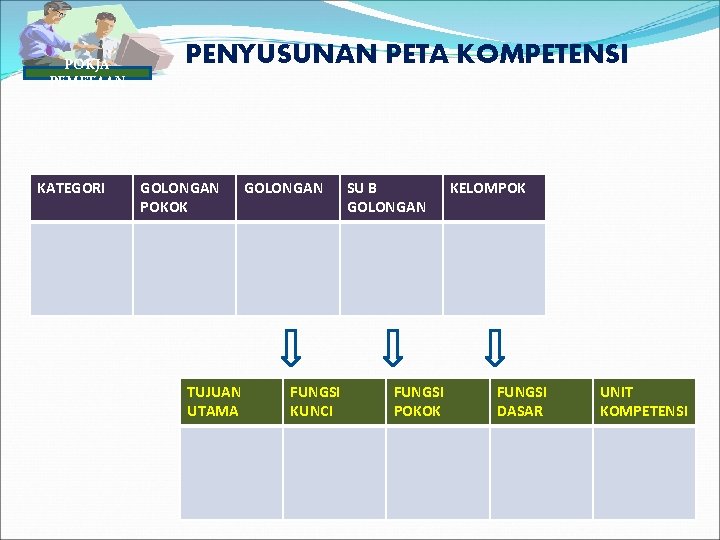 POKJA PEMETAAN KATEGORI PENYUSUNAN PETA KOMPETENSI GOLONGAN POKOK TUJUAN UTAMA GOLONGAN FUNGSI KUNCI SU