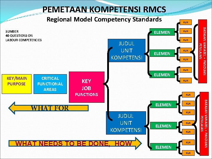 PEMETAAN KOMPETENSI RMCS Regional Model Competency Standards KEY/MAIN PURPOSE CRITICAL FUNCTIONAL AREAS KUK ELEMEN