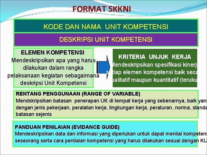 FORMAT SKKNI KODE DAN NAMA UNIT KOMPETENSI DESKRIPSI UNIT KOMPETENSI ELEMEN KOMPETENSI Mendeskripsikan apa