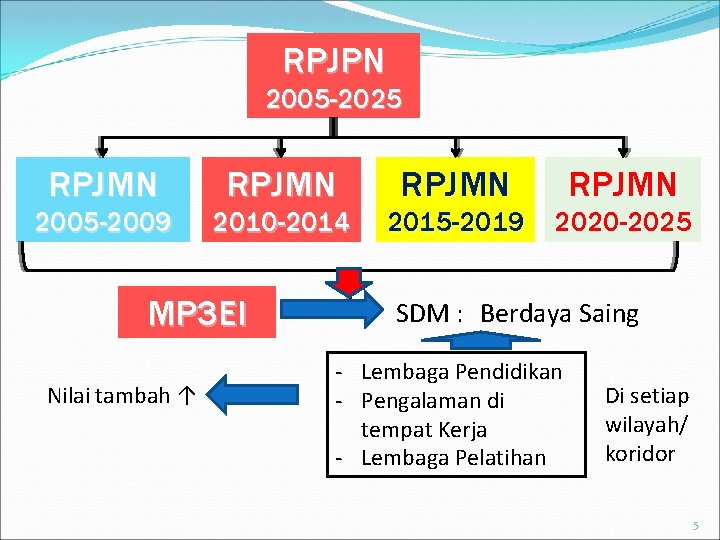 RPJPN 2005 -2025 RPJMN 2005 -2009 2010 -2014 2015 -2019 2020 -2025 MP 3