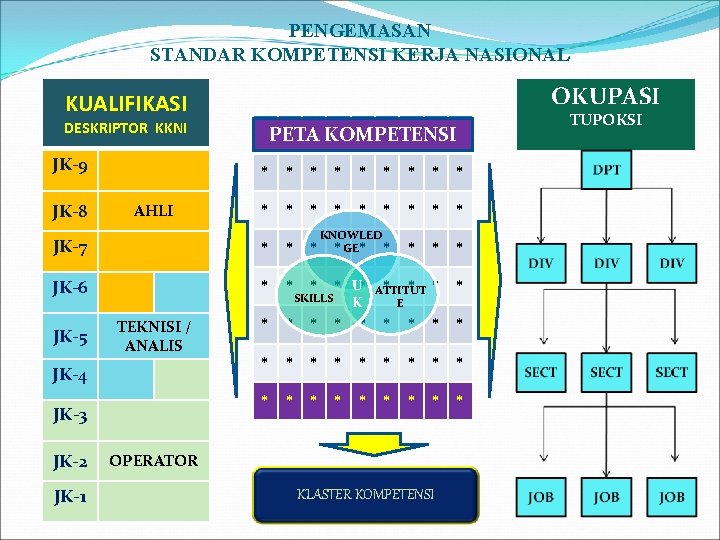 PENGEMASAN STANDAR KOMPETENSI KERJA NASIONAL OKUPASI KUALIFIKASI DESKRIPTOR KKNI PETA KOMPETENSI JK-9 AHLI UTAMA