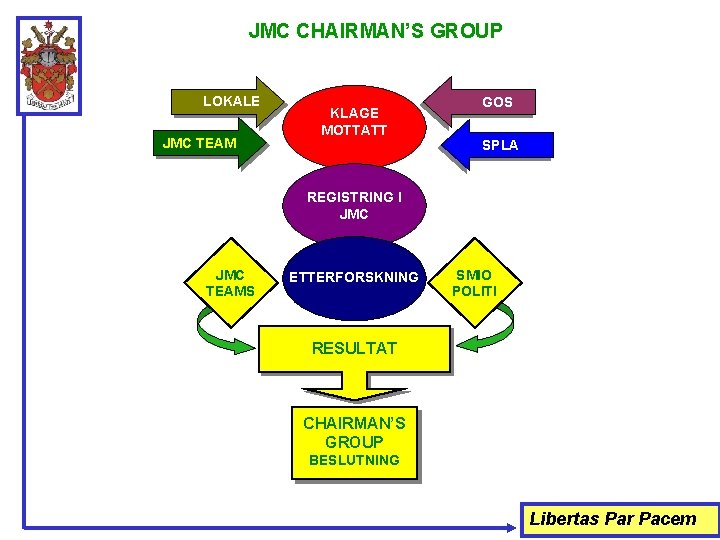 JMC CHAIRMAN’S GROUP LOKALE JMC TEAM KLAGE MOTTATT GOS SPLA REGISTRING I JMC TEAMS