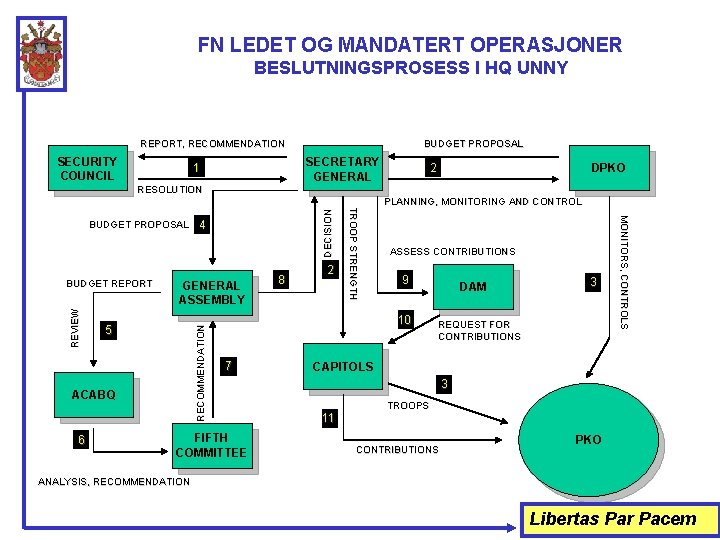 FN LEDET OG MANDATERT OPERASJONER BESLUTNINGSPROSESS I HQ UNNY REPORT, RECOMMENDATION SECURITY COUNCIL BUDGET