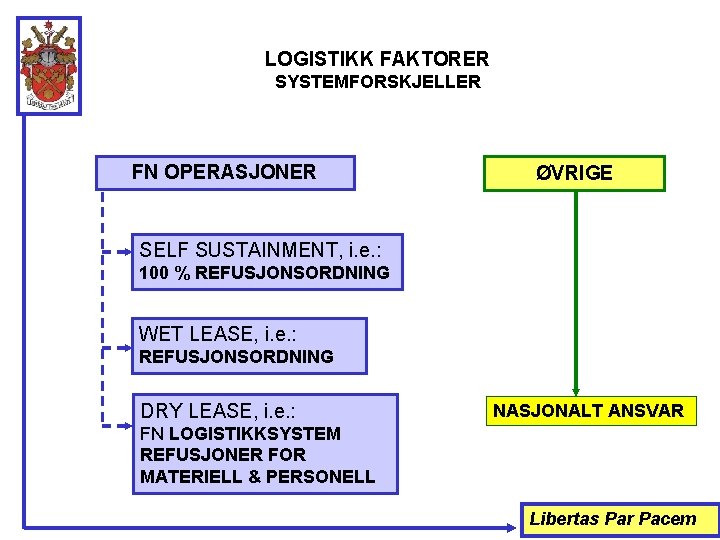 LOGISTIKK FAKTORER SYSTEMFORSKJELLER FN OPERASJONER ØVRIGE SELF SUSTAINMENT, i. e. : 100 % REFUSJONSORDNING