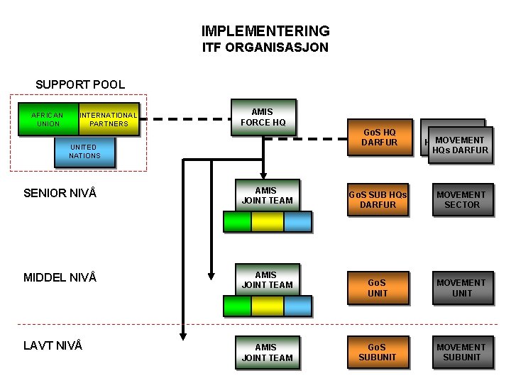 IMPLEMENTERING ITF ORGANISASJON SUPPORT POOL AFRICAN UNION INTERNATIONAL PARTNERS AMIS FORCE HQ Go. S
