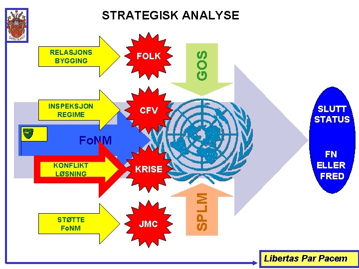 STRATEGISK ANALYSE FOLK INSPEKSJON REGIME CFV SLUTT STATUS KONFLIKT LØSNING KRISE FN ELLER FRED