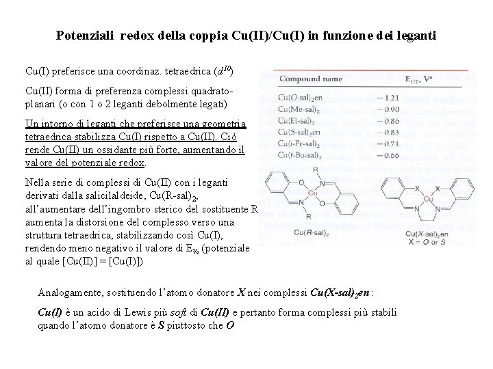 Potenziali redox della coppia Cu(II)/Cu(I) in funzione dei leganti Cu(I) preferisce una coordinaz. tetraedrica