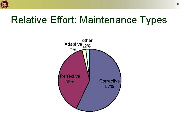 15 Relative Effort: Maintenance Types other Adaptive 2% 2% Perfective 39% Corrective 57% data