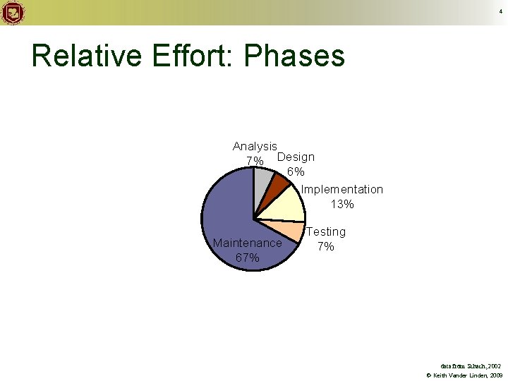4 Relative Effort: Phases Analysis 7% Design 6% Implementation 13% Maintenance 67% Testing 7%