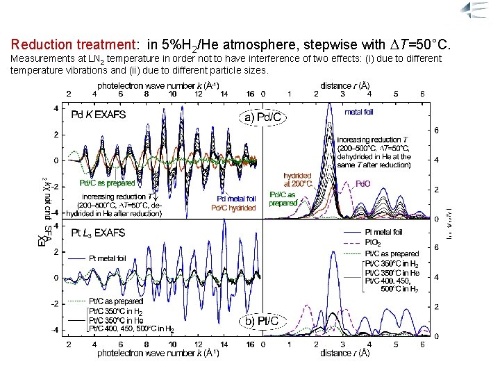 Example: Application of EXAFS to Pd, Pt/C Catalysts (b) Reduction treatment: in 5%H 2/He