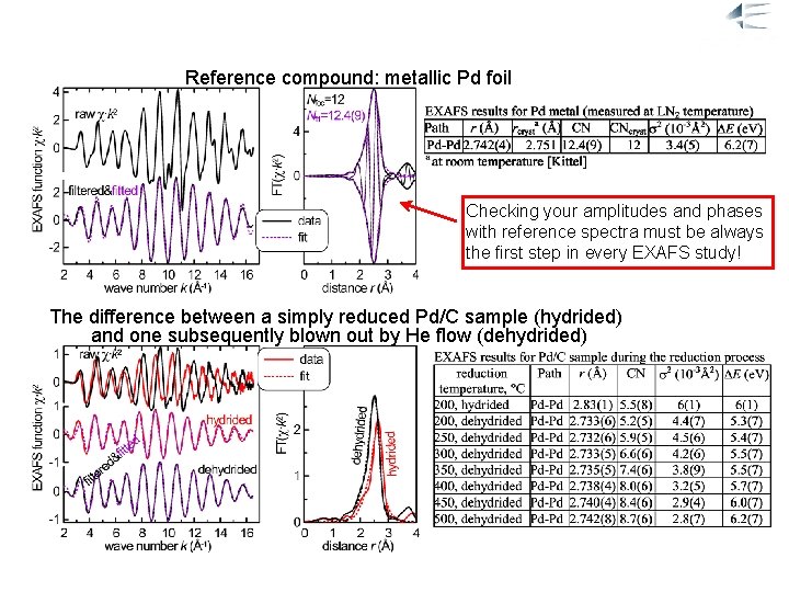 Example: Application of EXAFS to Pd, Pt/C Catalysts (c) Reference compound: metallic Pd foil