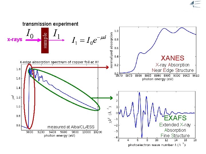 X-ray Absorption Spectra x-rays I 0 sample transmission experiment I 1 XANES X-ray Absorption