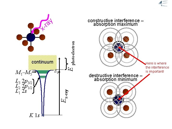 Qualitative Picture of XAFS M 1–M 5 L 3 2 p 3/2 L 2