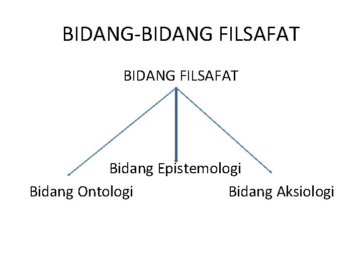 BIDANG-BIDANG FILSAFAT Bidang Epistemologi Bidang Ontologi Bidang Aksiologi 