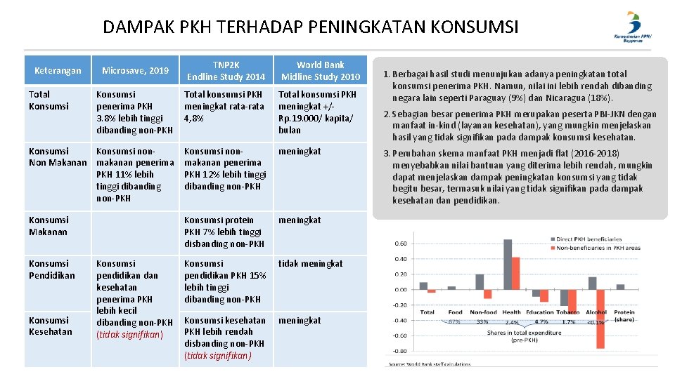 DAMPAK PKH TERHADAP PENINGKATAN KONSUMSI TNP 2 K Endline Study 2014 World Bank Midline