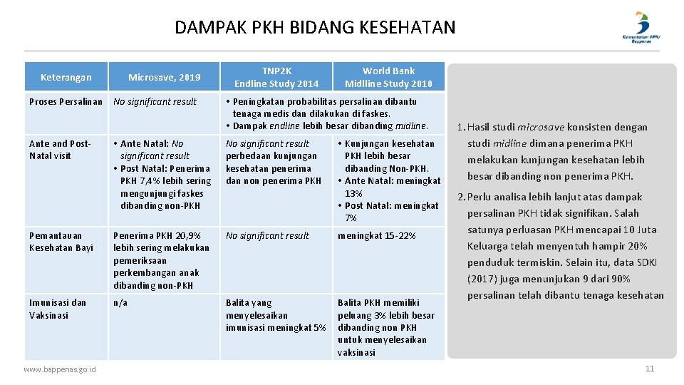 DAMPAK PKH BIDANG KESEHATAN Keterangan Proses Persalinan Ante and Post. Natal visit Microsave, 2019