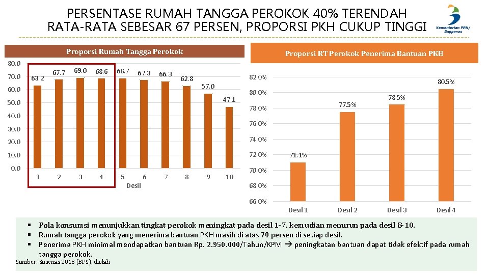 PERSENTASE RUMAH TANGGA PEROKOK 40% TERENDAH RATA-RATA SEBESAR 67 PERSEN, PROPORSI PKH CUKUP TINGGI