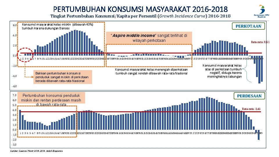 PERTUMBUHAN KONSUMSI MASYARAKAT 2016 -2018 Tingkat Pertumbuhan Konsumsi/Kapita per Persentil (Growth Incidence Curve) 2016