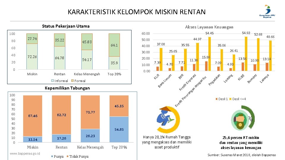 KARAKTERISTIK KELOMPOK MISKIN RENTAN Status Pekerjaan Utama Akses Layanan Keuangan 4. 93 La in