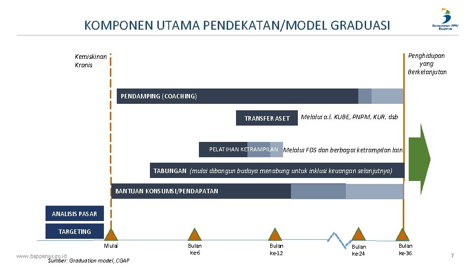 KOMPONEN UTAMA PENDEKATAN/MODEL GRADUASI Penghidupan yang Berkelanjutan Kemiskinan Kronis PENDAMPING (COACHING) TRANSFER ASET Melalui