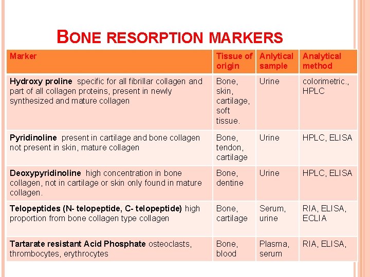 BONE RESORPTION MARKERS Marker Tissue of Anlytical origin sample Analytical method Hydroxy proline specific BONE RESORPTION MARKERS Marker Tissue of Anlytical origin sample Analytical method Hydroxy proline specific