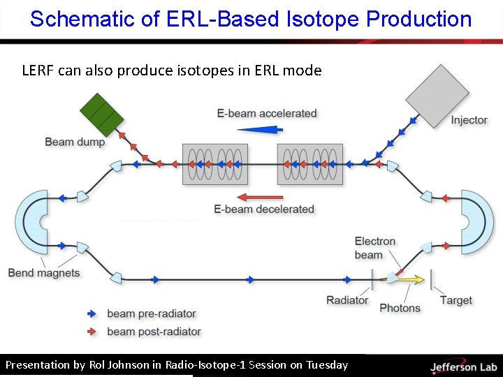 Schematic of ERL-Based Isotope Production LERF can also produce isotopes in ERL mode Presentation