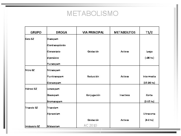 METABOLISMO GRUPO DROGA VIA PRINCIPAL METABOLITOS T 1/2 Ceto BZ Diazepam Clordiazepóxido Clorazetato Oxidación