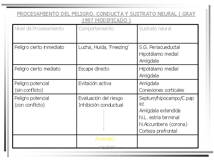 PROCESAMIENTO DEL PELIGRO, CONDUCTA Y SUSTRATO NEURAL ( GRAY 1997 MODIFICADO ) Nivel de