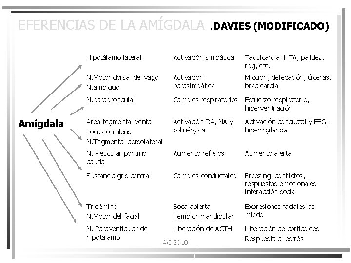 EFERENCIAS DE LA AMÍGDALA. DAVIES (MODIFICADO) Amígdala Hipotálamo lateral Activación simpática Taquicardia. HTA, palidez,