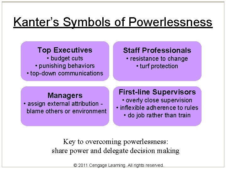 Kanter’s Symbols of Powerlessness Top Executives Staff Professionals • budget cuts • punishing behaviors