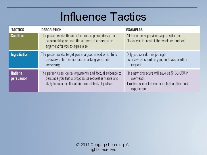 Influence Tactics © 2011 Cengage Learning. All rights reserved. 