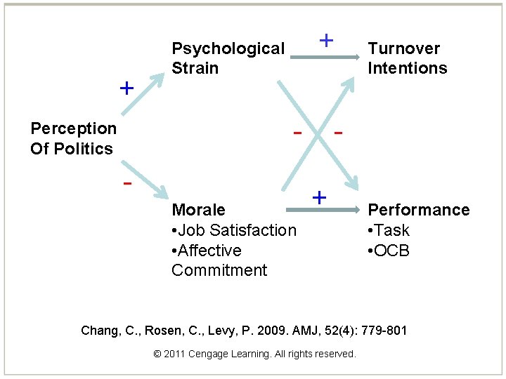 + + Psychological Strain - Perception Of Politics Morale • Job Satisfaction • Affective